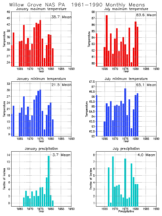 Willow Grove, Pennsylvania Average Monthly Temperature Graph